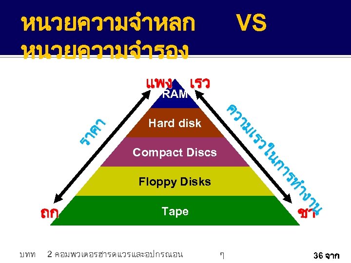 หนวยความจำหลก หนวยความจำรอง แพง เรว Hard disk Compact Discs Floppy Disks ถก บทท Tape 2