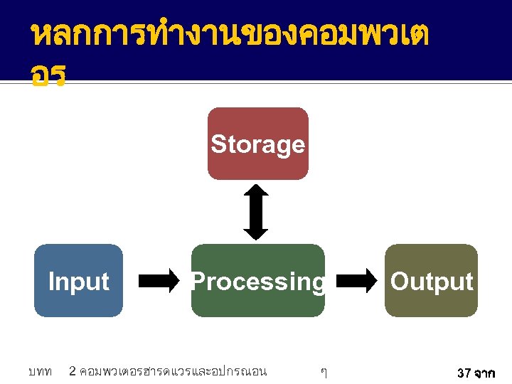 หลกการทำงานของคอมพวเต อร Storage Input บทท Processing 2 คอมพวเตอรฮารดแวรและอปกรณอน ๆ Output 37 จาก 