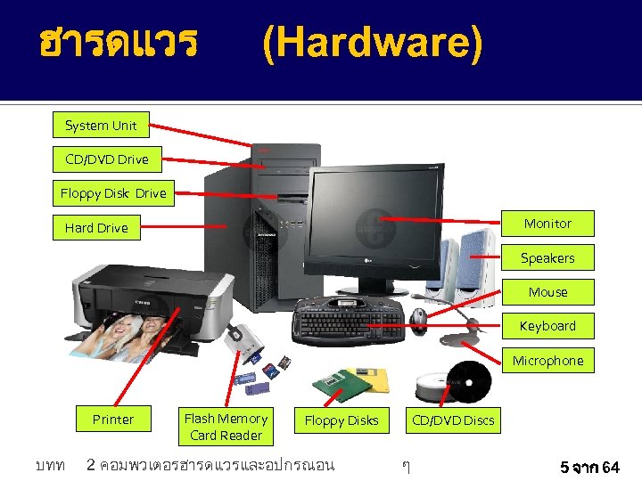 ฮารดแวร (Hardware) System Unit CD/DVD Drive Floppy Disk Drive Monitor Hard Drive Speakers Mouse