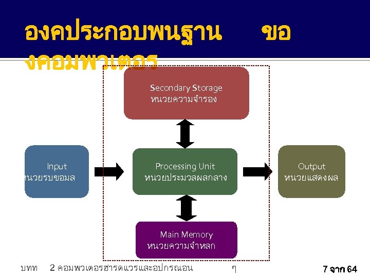 องคประกอบพนฐาน งคอมพวเตอร ขอ Secondary Storage หนวยความจำรอง Input หนวยรบขอมล Processing Unit หนวยประมวลผลกลาง Output หนวยแสดงผล Main