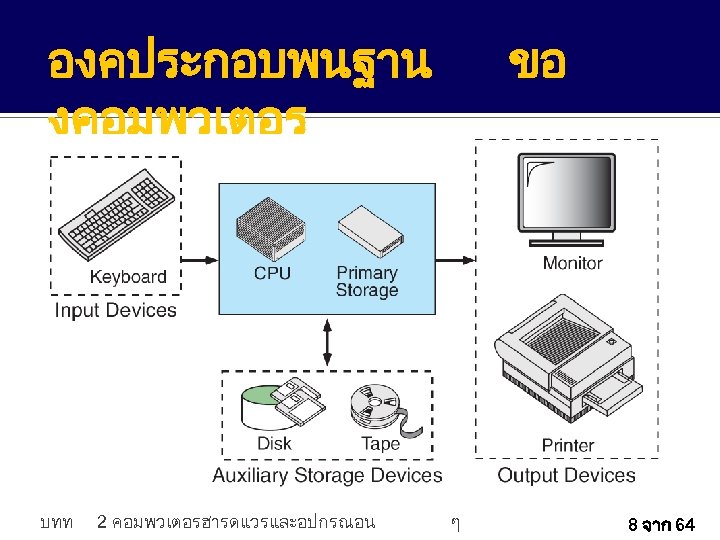 885101 เทคโนโลยสารสนเทศในชวตประจ ำวน บทท คอมพวเตอรฮารดแวรแ ละอปกรณอน 2 ๆ