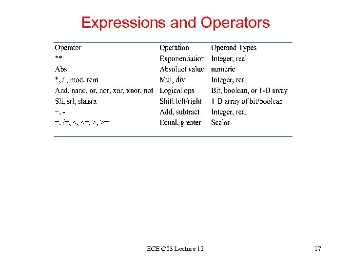 Expressions and Operators ECE C 03 Lecture 12 17 