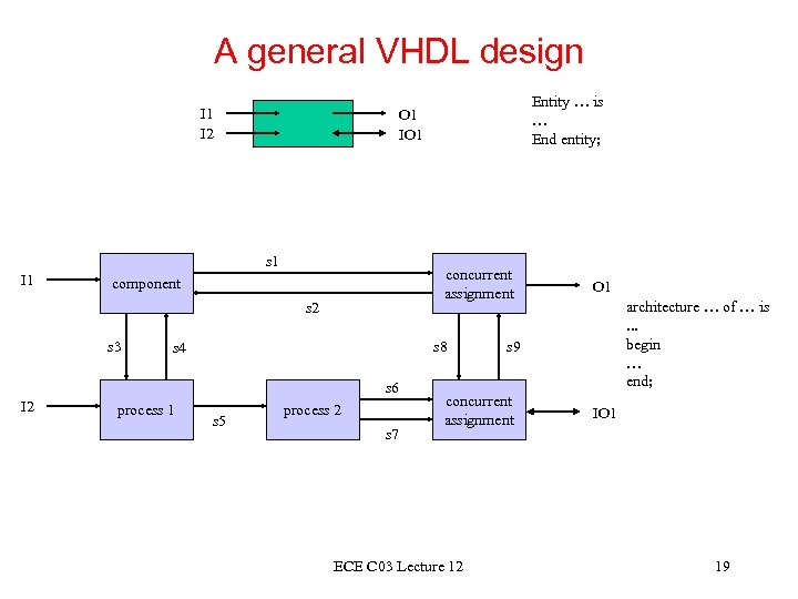 A general VHDL design I 1 I 2 s 1 I 1 concurrent assignment