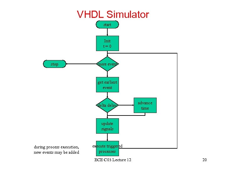 VHDL Simulator start Init t=0 stop more event get earliest event delta delay advance