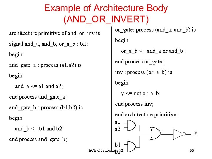 Example of Architecture Body (AND_OR_INVERT) architecture primitive of and_or_inv is signal and_a, and_b, or_a_b