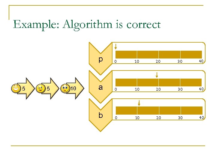 Example: Algorithm is correct p 5 5 10 0 10 20 30 40 a