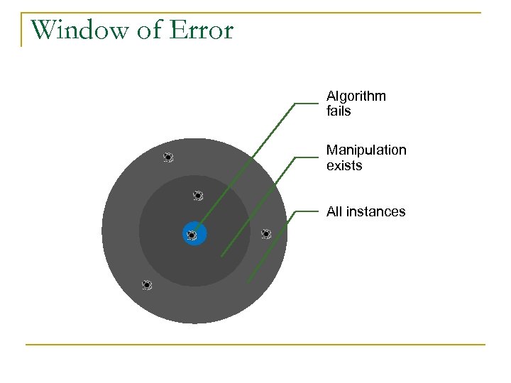 Window of Error Algorithm fails Manipulation exists All instances 