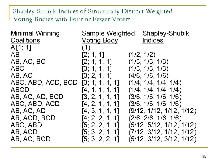 Shapley-Shubik Indices of Structurally Distinct Weighted Voting Bodies with Four or Fewer Voters Minimal
