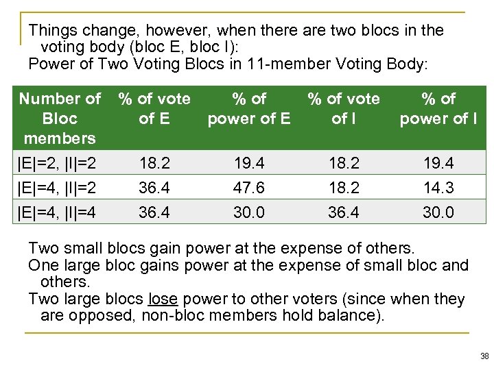 Things change, however, when there are two blocs in the voting body (bloc E,