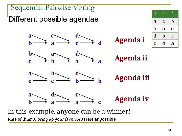 Sequential Pairwise Voting 1 c a d c d Agenda i b c a