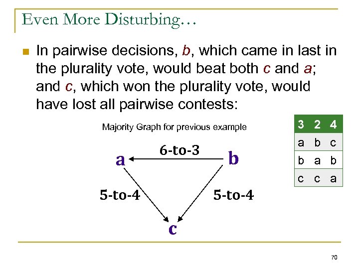 Even More Disturbing… n In pairwise decisions, b, which came in last in the