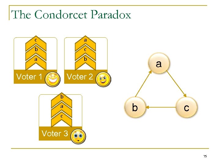 The Condorcet Paradox c a b Voter 1 a Voter 2 b b a