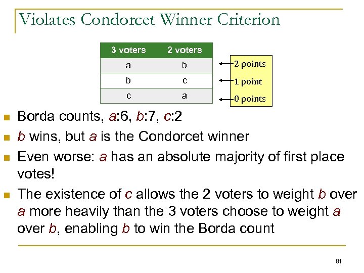 Violates Condorcet Winner Criterion 3 voters a n n 2 points c 1 point