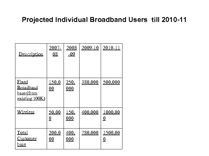 Projected Individual Broadband Users till 2010 -11 Description 2007 - 2008 2009 -10 2010