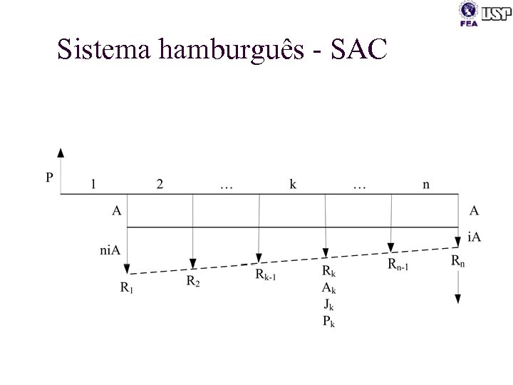 Sistema hamburguês - SAC 