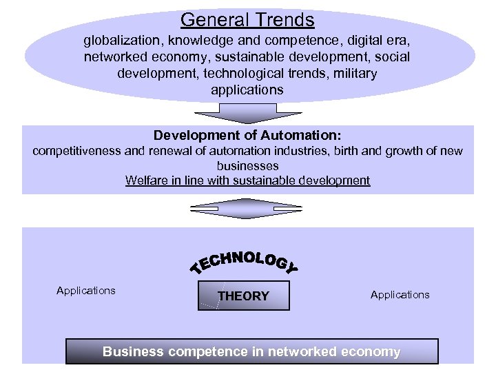 General Trends globalization, knowledge and competence, digital era, networked economy, sustainable development, social development,