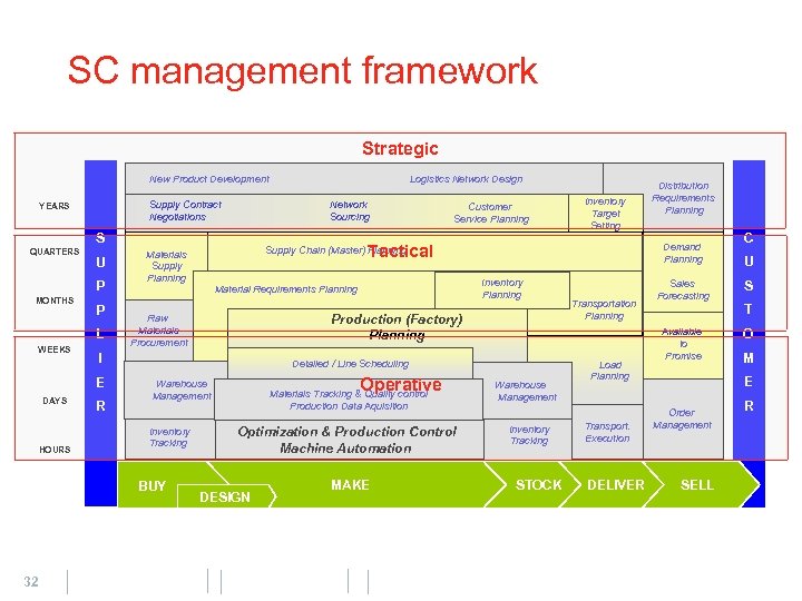 SC management framework Strategic New Product Development Supply Contract Negotiations YEARS Network Sourcing S