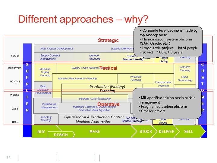 Different approaches – why? • Corporate level decisions made by top management • Harmonization