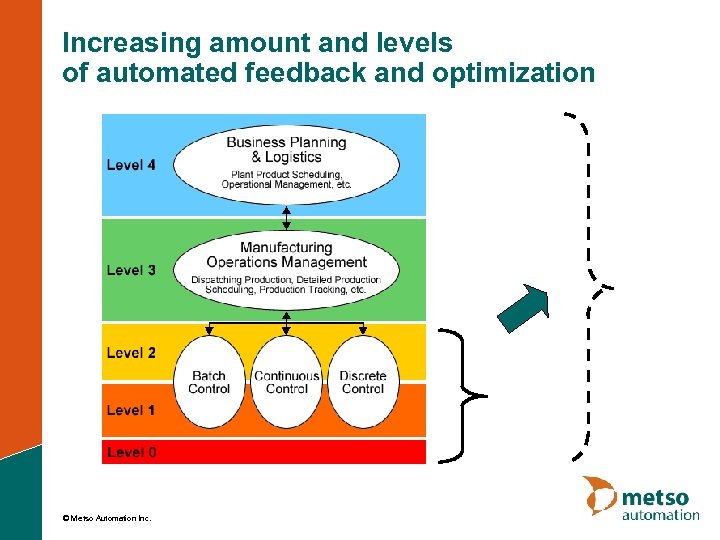 Increasing amount and levels of automated feedback and optimization © Metso Automation Inc. 