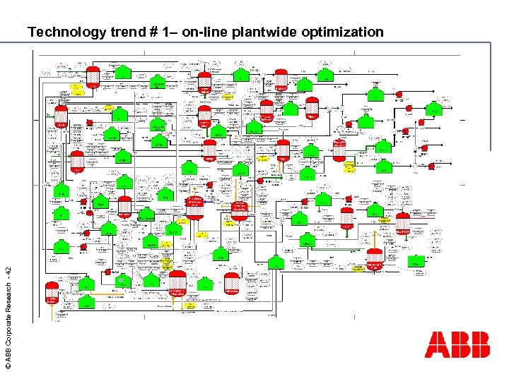 © ABB Corporate Research - 42 Technology trend # 1– on-line plantwide optimization 