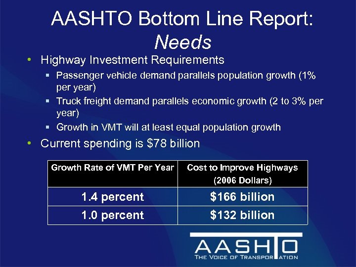 AASHTO Bottom Line Report: Needs • Highway Investment Requirements § Passenger vehicle demand parallels