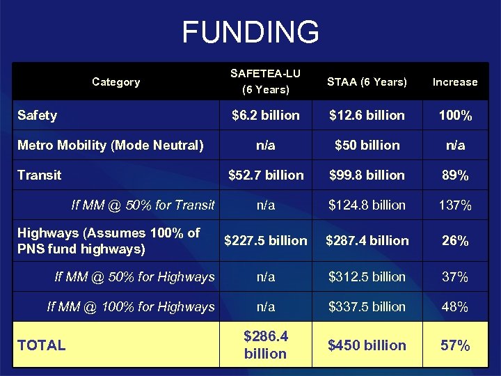 FUNDING SAFETEA-LU (6 Years) STAA (6 Years) Increase $6. 2 billion $12. 6 billion