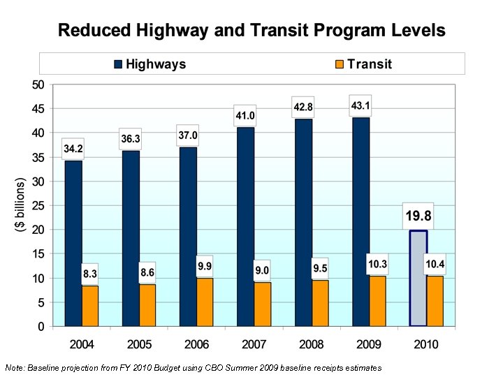Note: Baseline projection from FY 2010 Budget using CBO Summer 2009 baseline receipts estimates