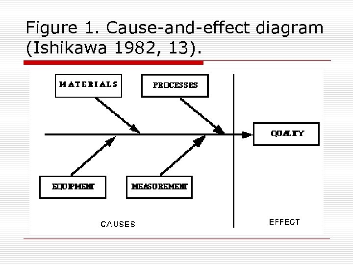 Figure 1. Cause-and-effect diagram (Ishikawa 1982, 13). 