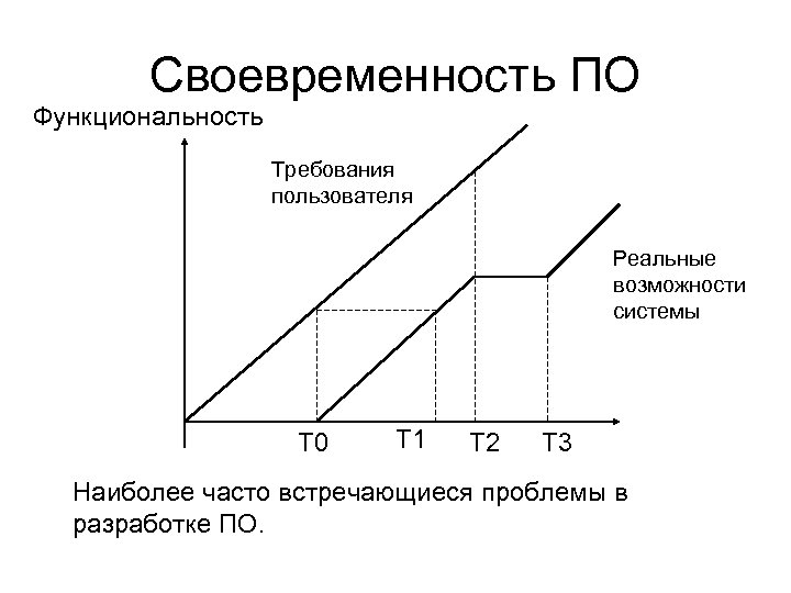 Своевременность ПО Функциональность Требования пользователя Реальные возможности системы T 0 T 1 T 2