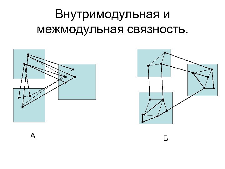 Внутримодульная и межмодульная связность. А Б 