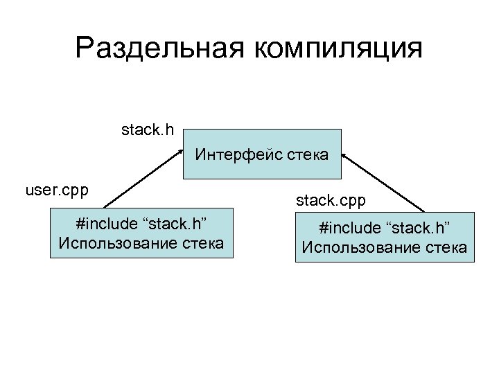 Раздельная компиляция stack. h Интерфейс стека user. cpp #include “stack. h” Использование стека stack.