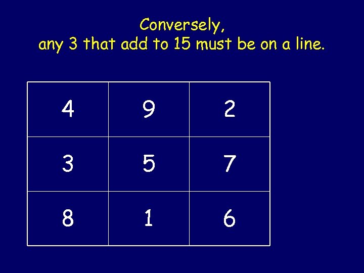 Conversely, any 3 that add to 15 must be on a line. 4 9