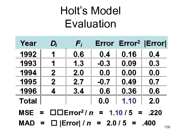 Holt’s Model Evaluation Year 1992 1993 1994 1995 1996 Total Di 1 1 2