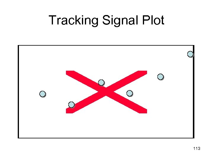 Tracking Signal Plot 113 