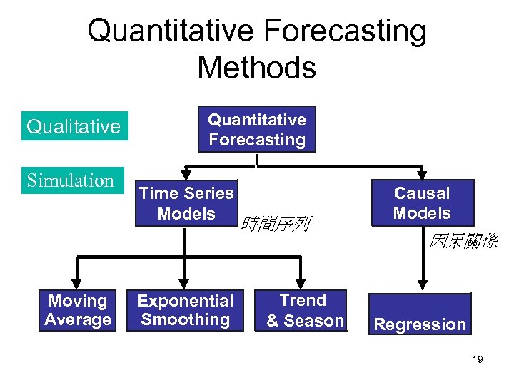 Quantitative Forecasting Methods Qualitative Simulation Moving Average Quantitative Forecasting Time Series Models Exponential Smoothing