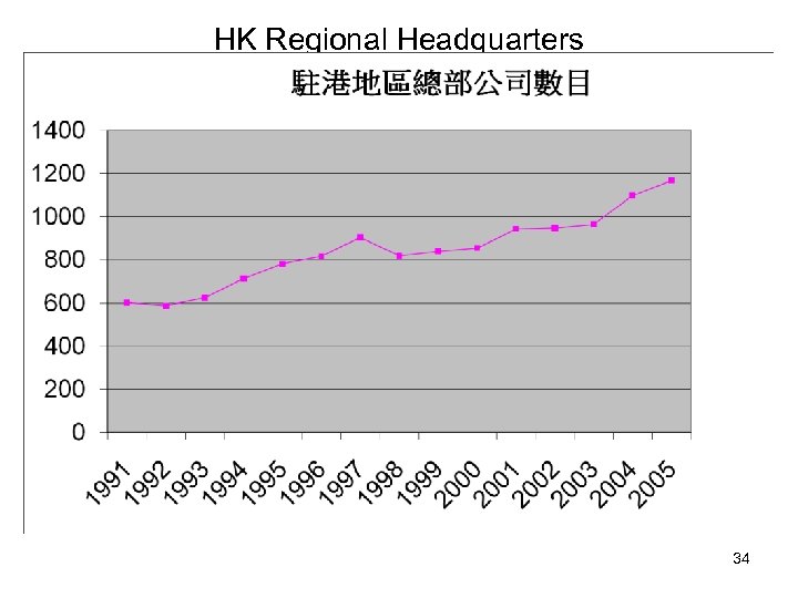 HK Regional Headquarters 34 