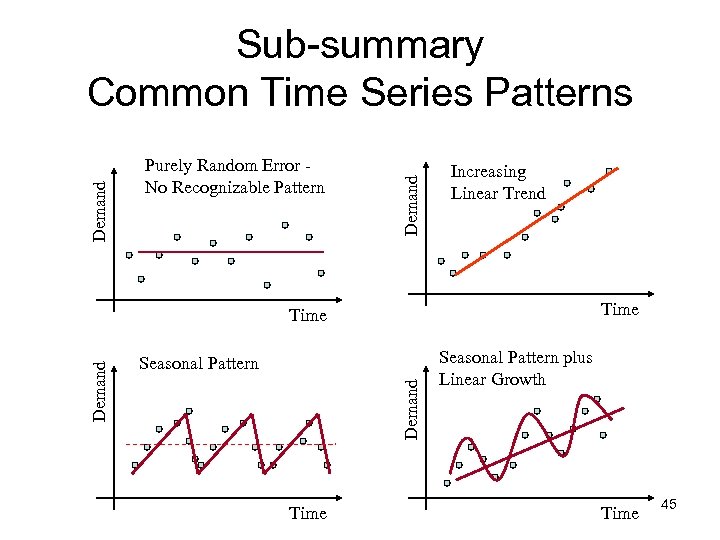 Purely Random Error No Recognizable Pattern Demand Sub-summary Common Time Series Patterns Increasing Linear