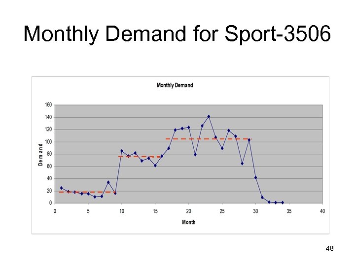 Monthly Demand for Sport-3506 48 