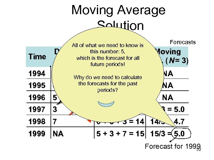 Moving Average Solution Time All of what we need to know is Demand this