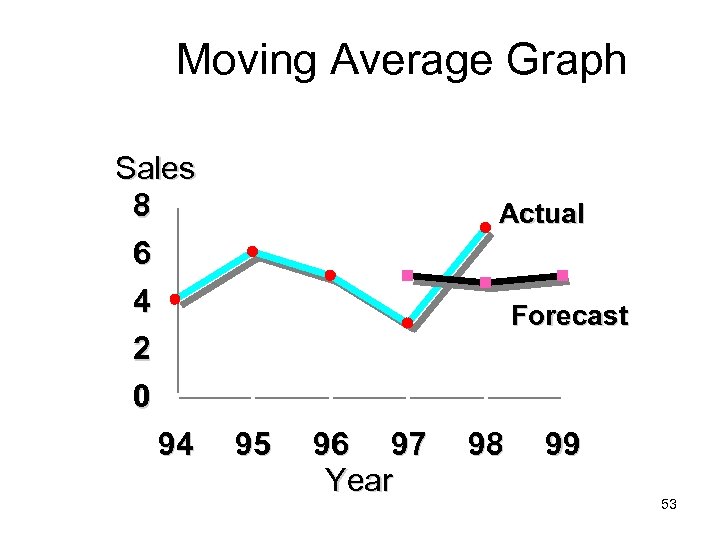 Moving Average Graph Sales 8 6 4 2 0 94 Actual Forecast 95 96