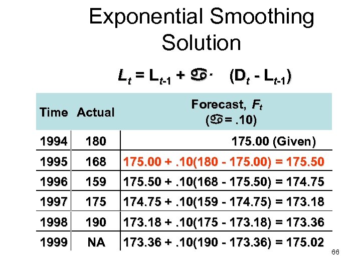 Exponential Smoothing Solution Lt = Lt-1 + · (Dt - Lt-1) Time Actual Forecast,