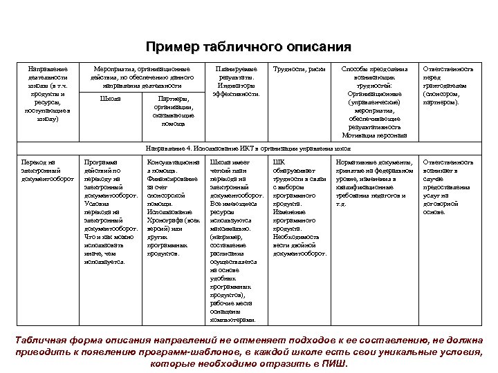 Пример табличного описания Направление деятельности школы (в т. ч. продукты и ресурсы, поступающие в