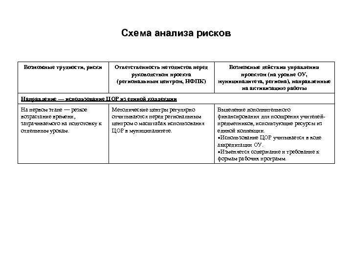 Схема анализа рисков Возможные трудности, риски Ответственность методистов перед руководством проекта (региональным центром, НФПК)