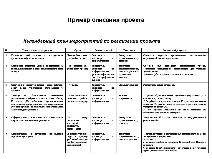 Пример описания проекта Календарный план мероприятий по реализации проекта № Наименование мероприятия Сроки Ответственный