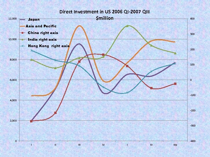 12, 000 Direct Investment in US 2006 QI-2007 QIII $million Japan 400 Asia and