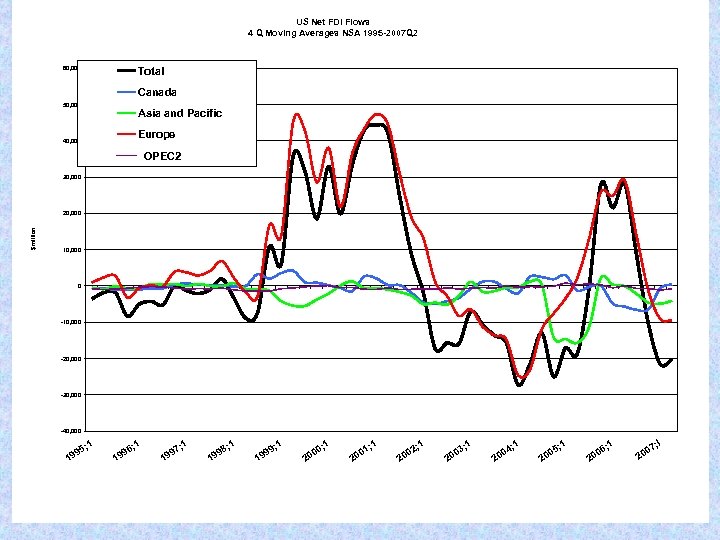 US Net FDI Flows 4 Q Moving Averages NSA 1995 -2007 Q 2 Total