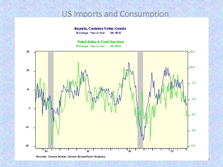  US Imports and Consumption Imports, Customs Value: Goods % Change - Year to