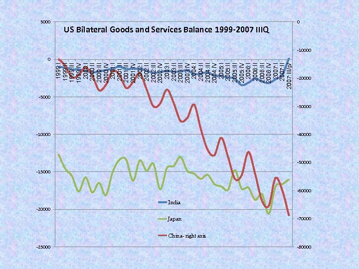 1999: III 1999: IV 2000: III 2000: IV 2001: III 2001: IV 2002: III
