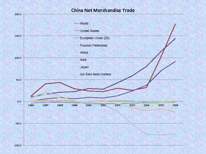 China Net Merchandise Trade 200. 0 World United States 150. 0 European Union (25)