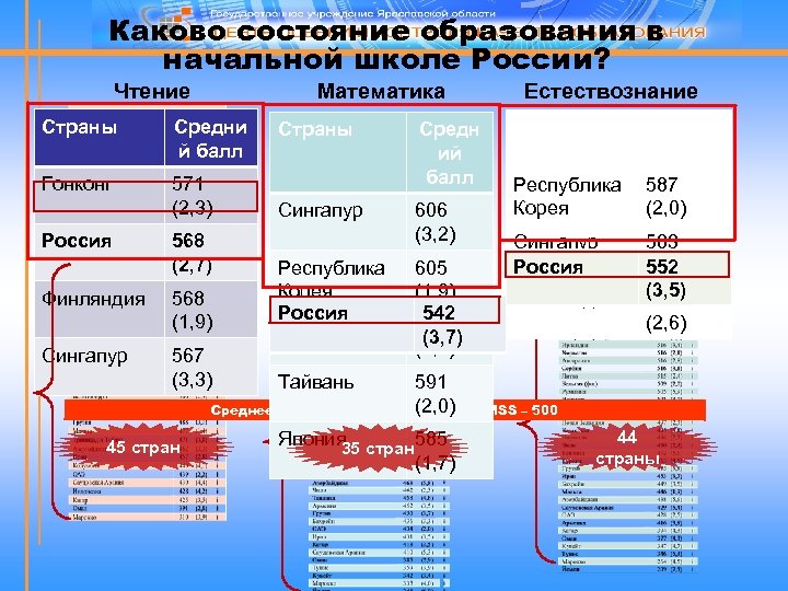 Каково состояние образования в начальной школе России? Математика Чтение Страны Средни й балл Гонконг